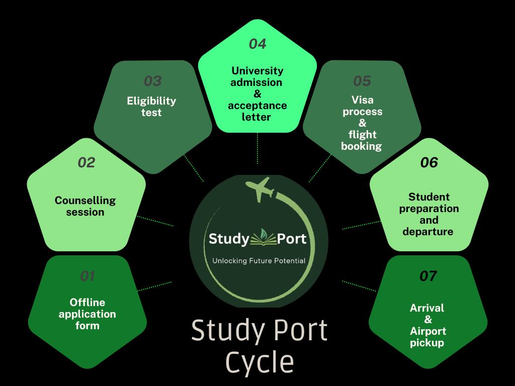 StudyPort Cycle